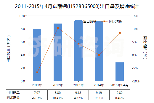 2011-2015年4月碳酸鈣(HS28365000)出口量及增速統(tǒng)計(jì)